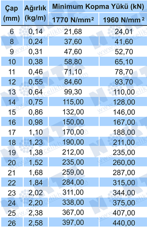 6x19 ÇELİK ÖZ GALVANİZLİ PVC İZOLE KAPLI ÇELİK