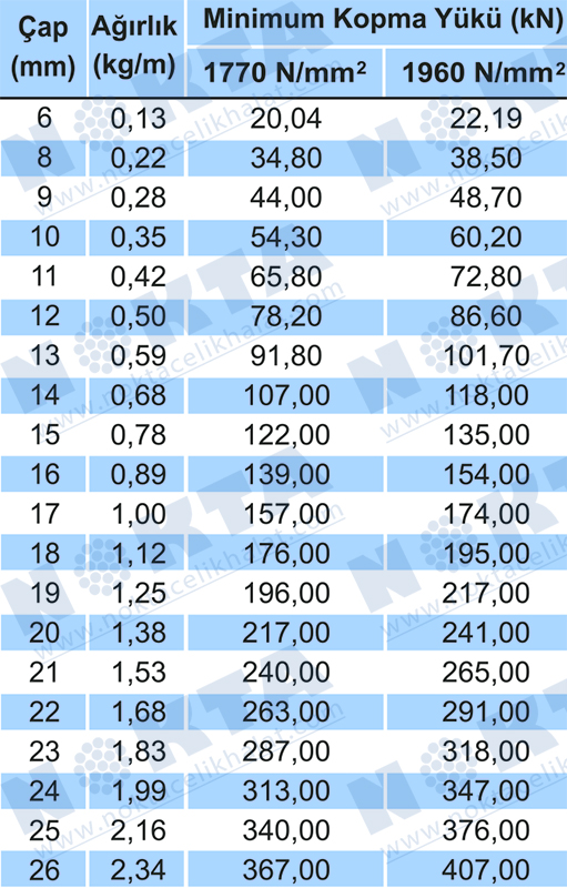 6x19 LİF ÖZ GALVANİZLİ PVC İZOLE KAPLI ÇELİK