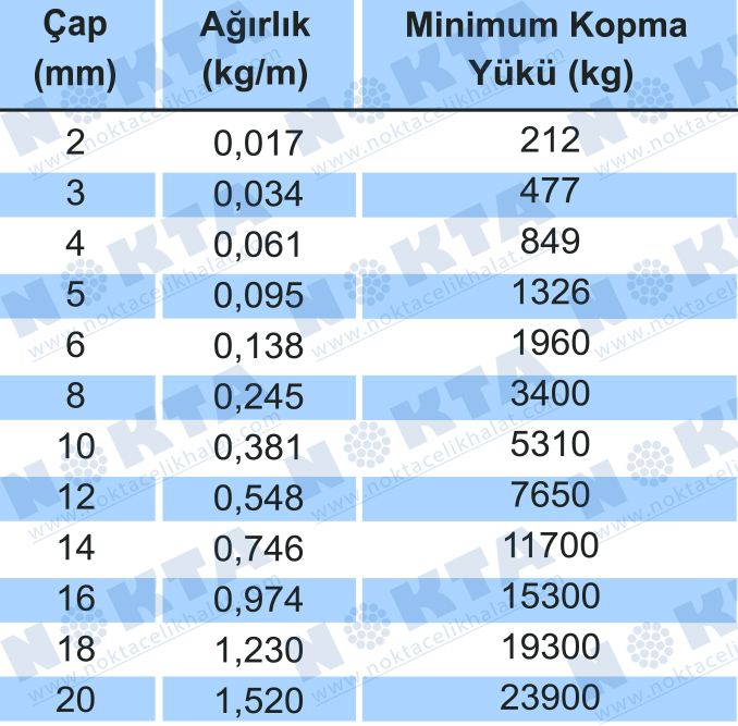 7x19 KROM PASLANMAZ PVC İZOLE KAPLI ÇELİK HALAT