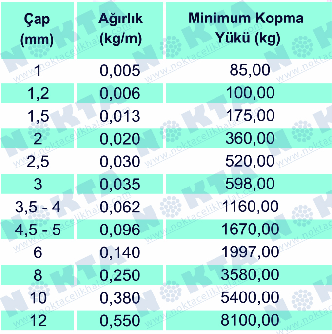 7x7 ÇELİK ÖZ GALVANİZLİ PVC İZOLE KAPLI ÇELİK HALAT